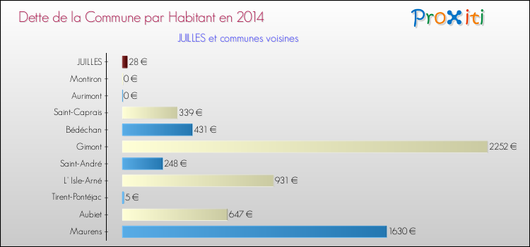 Dette par habitant de la commune en 2014 pour JUILLES et les communes proches Comparaison de la dette par habitant de la commune en 2014 pour JUILLES et les communes voisines