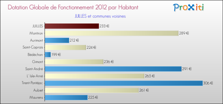 Montant des dotations globales de fonctionnement DGF par Habitant pour JUILLES et les communes proches Comparaison des des dotations globales de fonctionnement DGF par habitant pour JUILLES et les communes voisines
