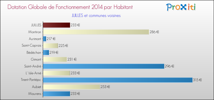 Montant des dotations globales de fonctionnement DGF par Habitant pour JUILLES et les communes proches en 2014. Comparaison des des dotations globales de fonctionnement DGF par habitant pour JUILLES et les communes voisines en 2014.
