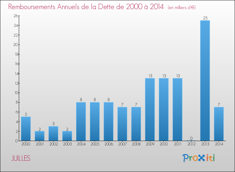 Evolution de l'annuité de la dette pour la commune de JUILLES de 2000 à 2014 Annuités de la dette pour JUILLES de 2000 à 2014