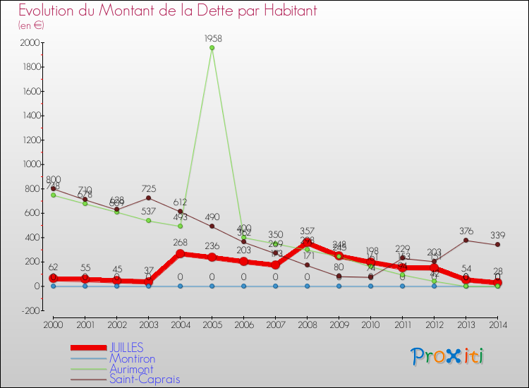 Evolution de la dette par habitant pour la commune de JUILLES et les communes proches de 2000 à 2014 Comparaison de la dette par habitant pour JUILLES et les communes voisines de 2000 à 2014