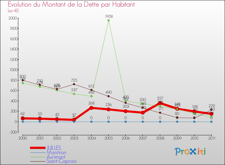 Evolution de la dette par habitant pour la commune de JUILLES et les communes proches Comparaison de la dette par habitant pour JUILLES et les communes voisines