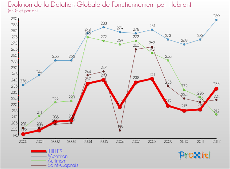 Evolution et montant de la dotation globale de fonctionnement par Habitant pour JUILLES et les communes proches Comparaison des dotations globales de fonctionnement par habitant pour JUILLES et les communes voisines