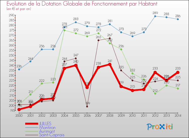 Evolution et montant de la dotation globale de fonctionnement par Habitant pour JUILLES et les communes proches de 2000 à 2014. Comparaison des dotations globales de fonctionnement par habitant pour JUILLES et les communes voisines de 2000 à 2014.