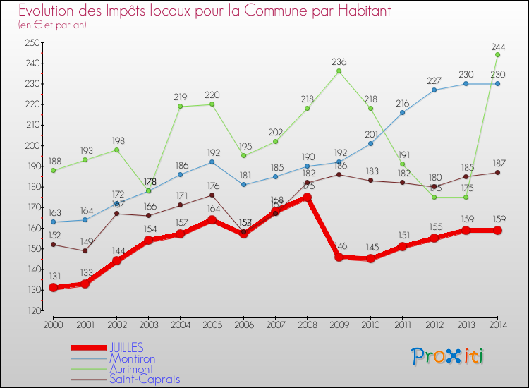 Evolution et montant des impôts locaux par Habitant pour JUILLES et les communes proches de 2000 à 2014 Comparaison des impôts locaux par habitant pour JUILLES et les communes voisines de 2000 à 2014