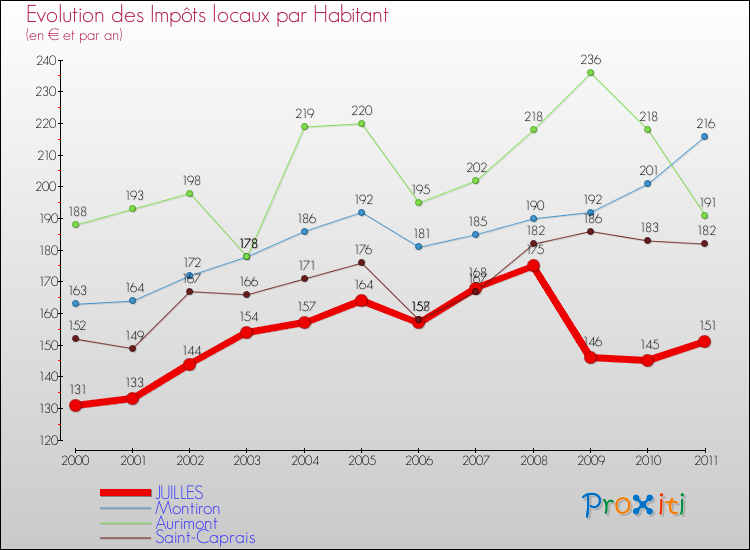 Evolution et montant des impôts locaux par Habitant pour JUILLES et les communes proches Comparaison des impôts locaux par habitant pour JUILLES et les communes voisines