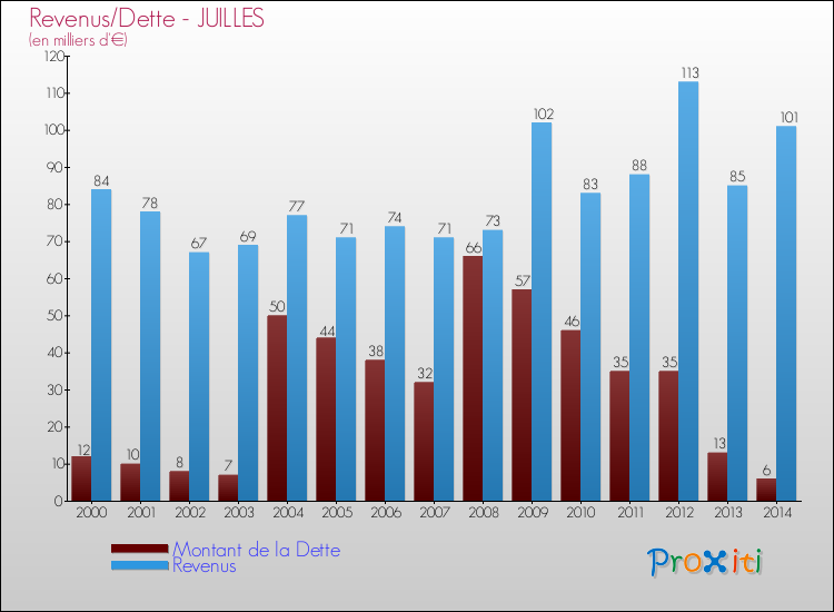 Evolution comparée de la dette et des revenus pour la commune de JUILLES de 2000 à 2014 Comparaison de la dette et des revenus pour JUILLES de 2000 à 2014