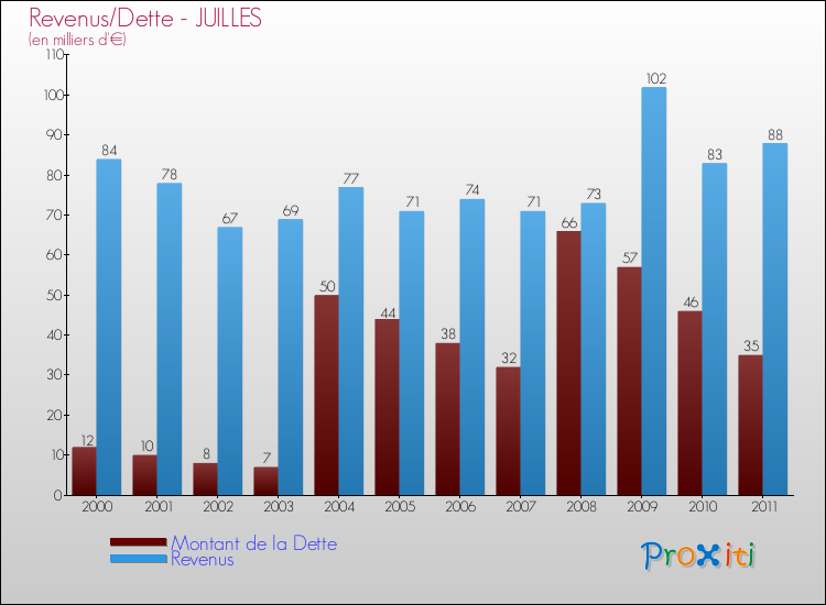 Evolution comparée de la dette et des revenus pour la commune de JUILLES de 2000 à 2011 Comparaison de la dette et des revenus pour JUILLES de 2000 à 2011
