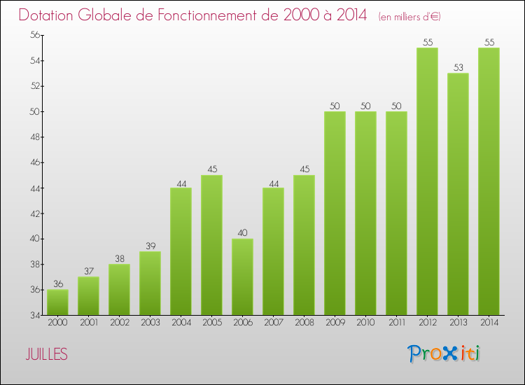 Evolution du montant de la Dotation Globale de Fonctionnement pour la commune de JUILLES de 2000 à 2014 Evolution du montant de la Dotation Globale de Fonctionnement pour JUILLES de 2000 à 2014