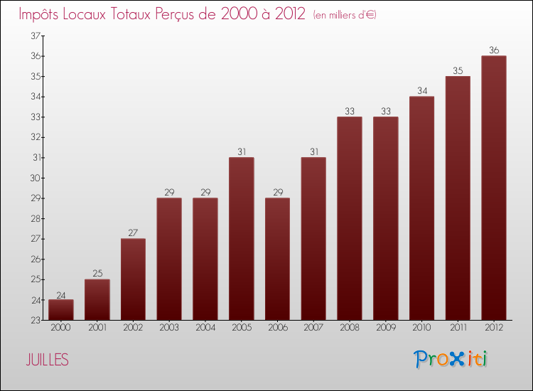 Evolution des Impôts Locaux pour la commune de JUILLES de 2000 à 2012 Evolution des Impôts Locaux pour JUILLES de 2000 à 2012