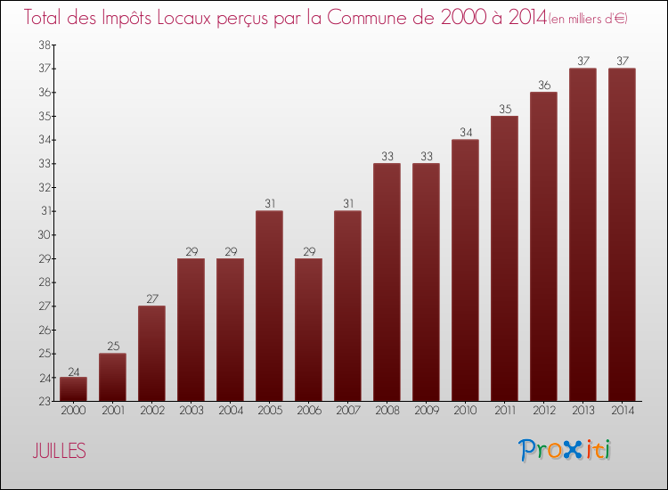 Evolution des Impôts Locaux pour la commune de JUILLES de 2000 à 2014 Evolution des Impôts Locaux pour JUILLES de 2000 à 2014