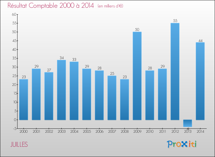 Evolution du résultat comptable pour la commune de JUILLES de 2000 à 2014 Evolution du résultat comptable pour JUILLES de 2000 à 2014