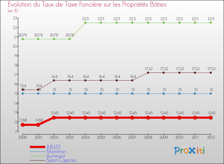 Evolution du taux de la taxe foncière sur le bati pour JUILLES et les communes proches de 2000 à 2012 Comparaison des taux de taxe foncière sur le bati pour JUILLES et les communes voisines de 2000 à 2012