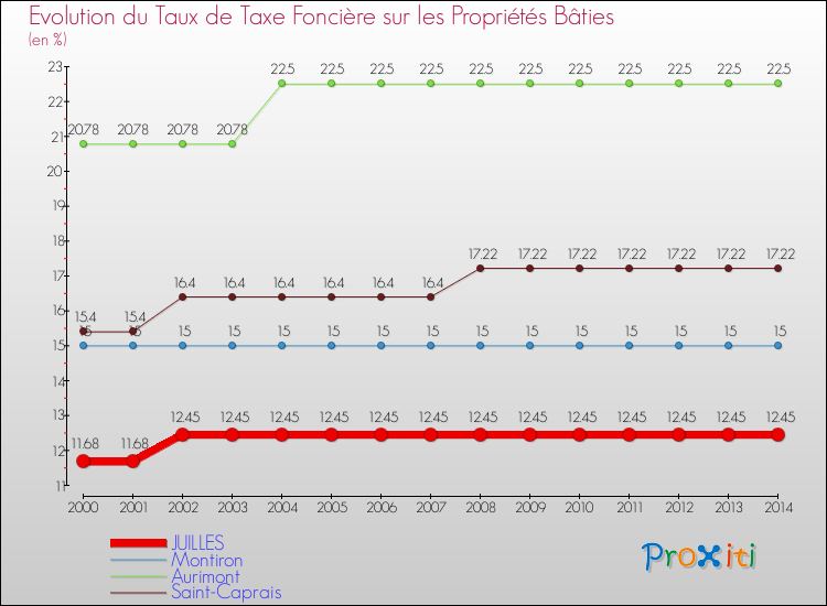 Evolution du taux de la taxe foncière sur le bati pour JUILLES et les communes proches de 2000 à 2014 Comparaison des taux de taxe foncière sur le bati pour JUILLES et les communes voisines de 2000 à 2014