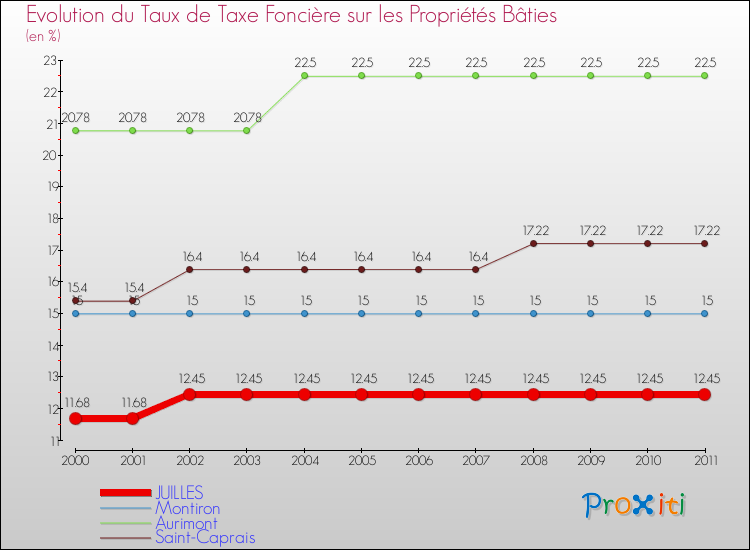 Evolution du taux de la taxe foncière sur le bati pour JUILLES et les communes proches Comparaison des taux de taxe foncière sur le bati pour JUILLES et les communes voisines
