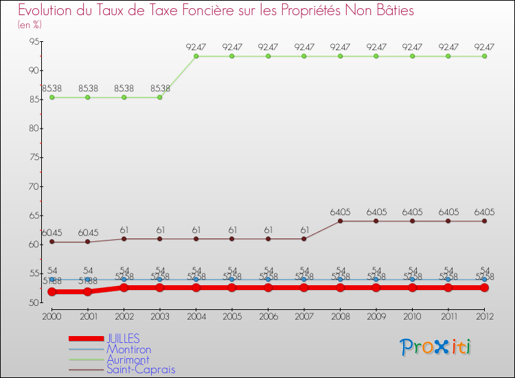 Evolution du taux de la taxe foncière sur les immeubles et terrains non batis pour JUILLES et les communes proches de 2000 à 2012 Comparaison des taux de la taxe foncière sur les immeubles et terrains non batis pour JUILLES et les communes voisines de 2000 à 2012