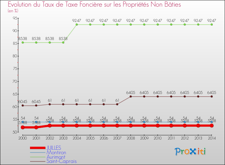Evolution du taux de la taxe foncière sur les immeubles et terrains non batis pour JUILLES et les communes proches de 2000 à 2014 Comparaison des taux de la taxe foncière sur les immeubles et terrains non batis pour JUILLES et les communes voisines de 2000 à 2014