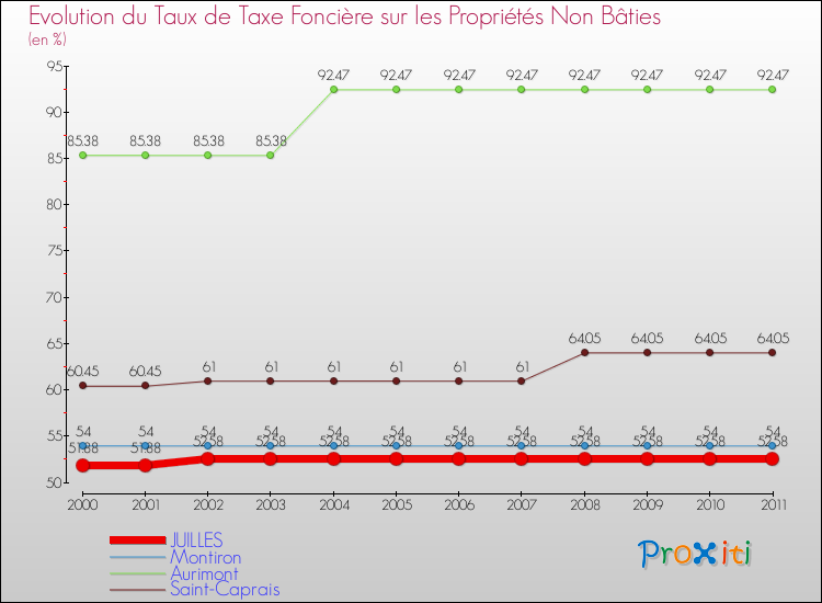 Evolution du taux de la taxe foncière sur les immeubles et terrains non batis pour JUILLES et les communes proches Comparaison des taux de la taxe foncière sur les immeubles et terrains non batis pour JUILLES et les communes voisines