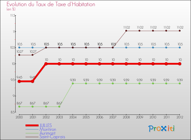 Evolution du taux de la taxe d'habitation pour JUILLES et les communes proches Comparaison des taux de la taxe d'habitation pour JUILLES et les communes voisines