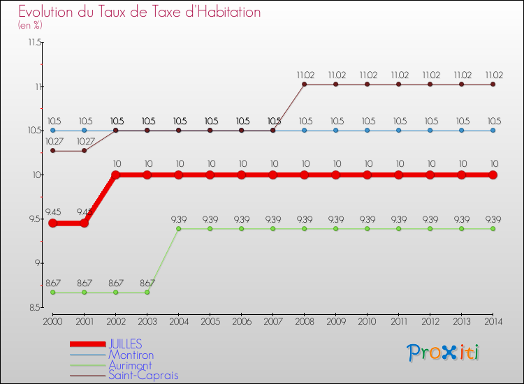 Evolution du taux de la taxe d'habitation pour JUILLES et les communes proches de 2000 à 2014 Comparaison des taux de la taxe d'habitation pour JUILLES et les communes voisines de 2000 à 2014