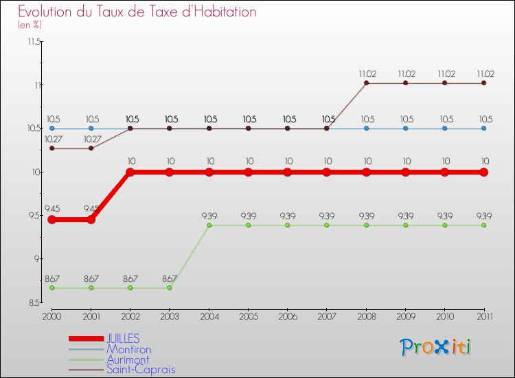Evolution du taux de la taxe d'habitation pour JUILLES et les communes proches Comparaison des taux de la taxe d'habitation pour JUILLES et les communes voisines