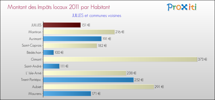 Montant des impôts locaux par Habitant pour JUILLES et les communes proches Comparaison des impôts locaux par habitant pour JUILLES et les communes voisines