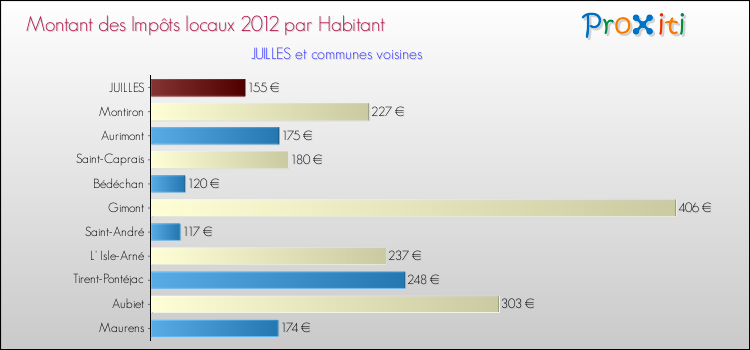 Montant des impôts locaux par Habitant pour JUILLES et les communes proches Comparaison des impôts locaux par habitant pour JUILLES et les communes voisines