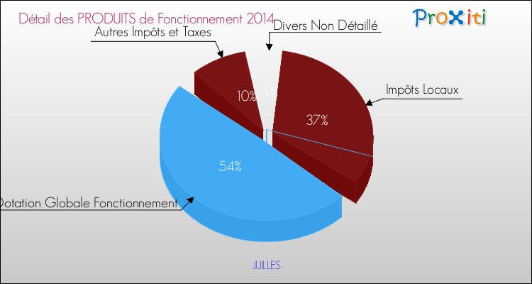 Décomposition du Budget de Fonctionnement 2014 de la commune de JUILLES Budget de Fonctionnement 2014 pour la commune de JUILLES