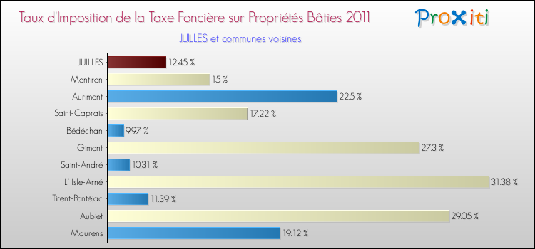 Taux d'imposition de la taxe foncière sur le bati 2011 pour JUILLES et les communes proches Comparaison des taux d'imposition de la taxe foncière sur le bati 2011 pour JUILLES et les communes voisines