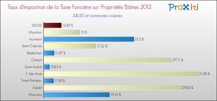Taux d'imposition de la taxe foncière sur le bati 2012 pour JUILLES et les communes proches Comparaison des taux d'imposition de la taxe foncière sur le bati 2012 pour JUILLES et les communes voisines