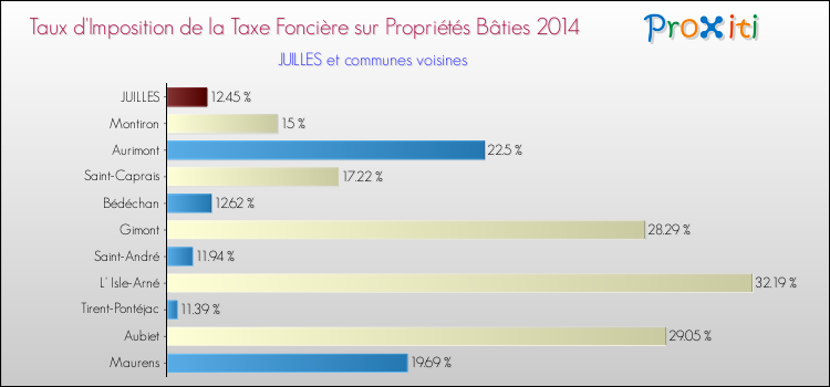 Taux d'imposition de la taxe foncière sur le bati 2014 pour JUILLES et les communes proches Comparaison des taux d'imposition de la taxe foncière sur le bati 2014 pour JUILLES et les communes voisines