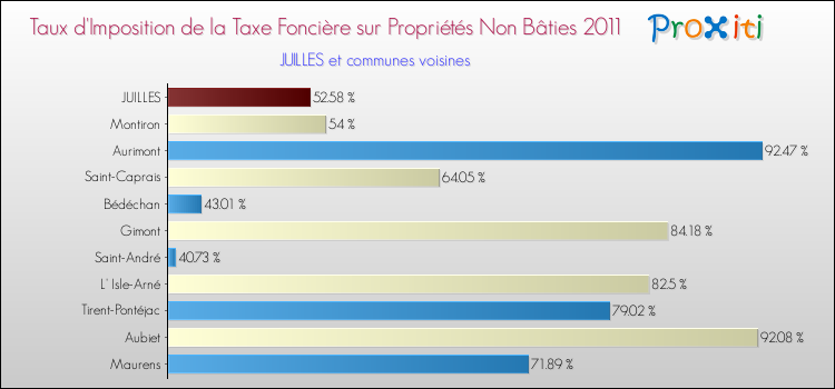 Taux d'imposition de la taxe foncière sur les immeubles et terrains non batis 2011 pour JUILLES et les communes proches Comparaison des taux d'imposition de la taxe foncière sur les immeubles et terrains non batis 2011 pour JUILLES et les communes voisines