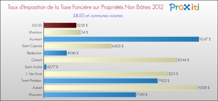 Taux d'imposition de la taxe foncière sur les immeubles et terrains non batis 2012 pour JUILLES et les communes proches Comparaison des taux d'imposition de la taxe foncière sur les immeubles et terrains non batis 2012 pour JUILLES et les communes voisines