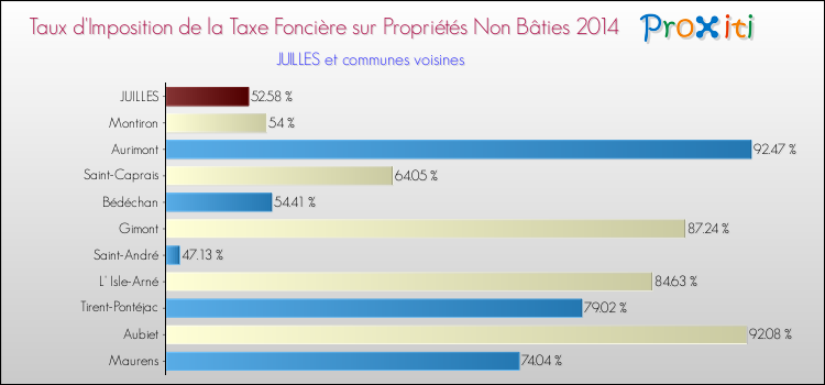 Taux d'imposition de la taxe foncière sur les immeubles et terrains non batis 2014 pour JUILLES et les communes proches Comparaison des taux d'imposition de la taxe foncière sur les immeubles et terrains non batis 2014 pour JUILLES et les communes voisines
