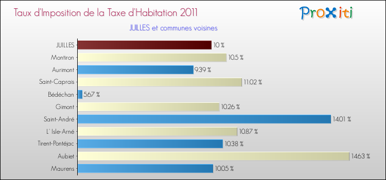 Taux d'imposition de la taxe d'habitation 2011 pour JUILLES et les communes proches Comparaison des taux d'imposition de la taxe d'habitation 2011 pour JUILLES et les communes voisines