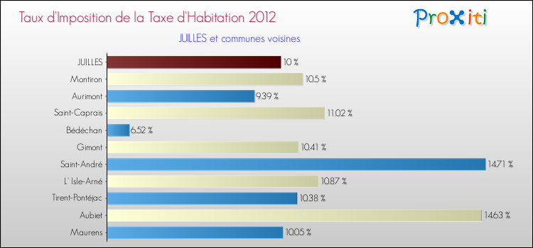 Taux d'imposition de la taxe d'habitation 2012 pour JUILLES et les communes proches Comparaison des taux d'imposition de la taxe d'habitation 2012 pour JUILLES et les communes voisines