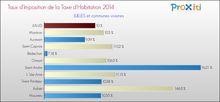 Taux d'imposition de la taxe d'habitation 2014 pour JUILLES et les communes proches Comparaison des taux d'imposition de la taxe d'habitation 2014 pour JUILLES et les communes voisines