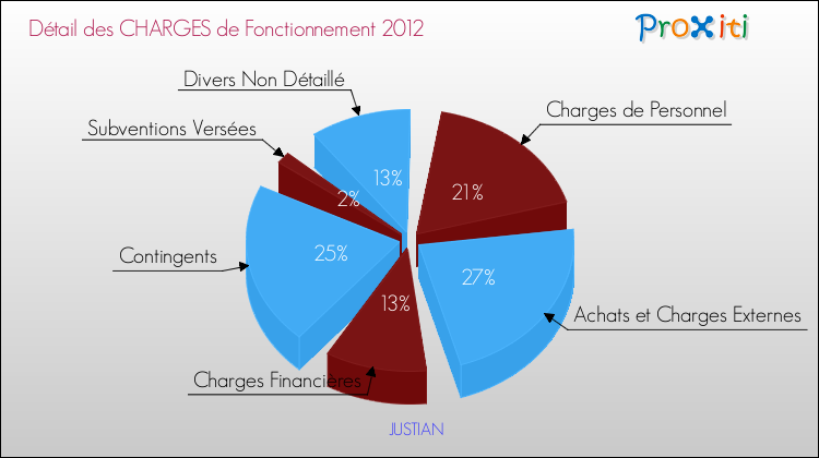 Décomposition des Charges de Fonctionnement 2012 de la commune de JUSTIAN Charges de Fonctionnement 2012 pour la commune de JUSTIAN