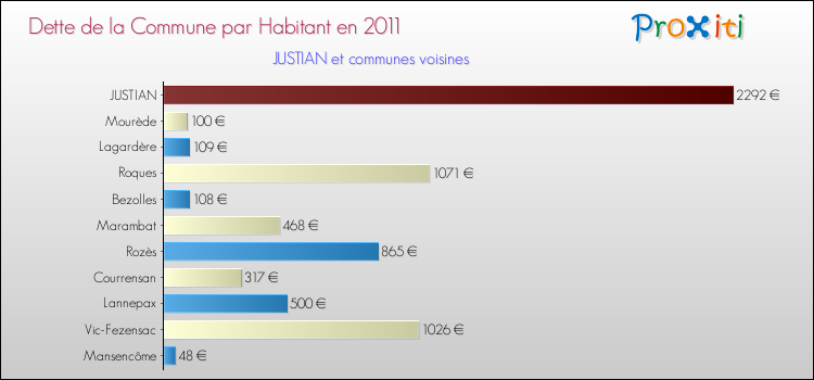 Dette par habitant de la commune en 2011 pour JUSTIAN et les communes proches Comparaison de la dette par habitant de la commune en 2011 pour JUSTIAN et les communes voisines