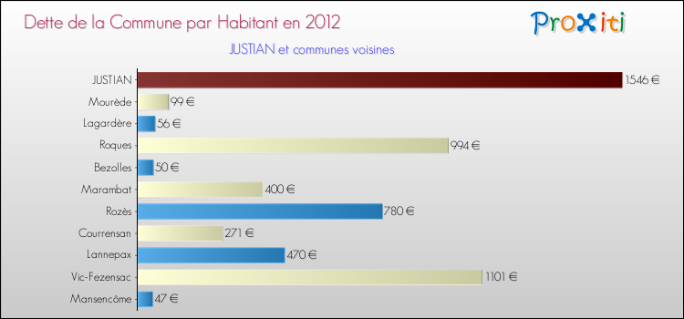 Dette par habitant de la commune en 2012 pour JUSTIAN et les communes proches Comparaison de la dette par habitant de la commune en 2012 pour JUSTIAN et les communes voisines
