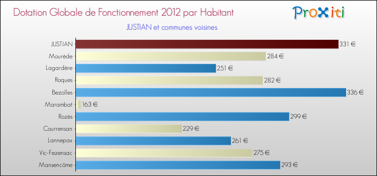 Montant des dotations globales de fonctionnement DGF par Habitant pour JUSTIAN et les communes proches Comparaison des des dotations globales de fonctionnement DGF par habitant pour JUSTIAN et les communes voisines