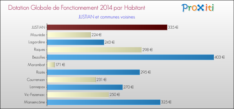 Montant des dotations globales de fonctionnement DGF par Habitant pour JUSTIAN et les communes proches en 2014. Comparaison des des dotations globales de fonctionnement DGF par habitant pour JUSTIAN et les communes voisines en 2014.