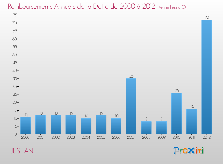 Evolution de l'annuité de la dette pour la commune de JUSTIAN de 2000 à 2012 Annuités de la dette pour JUSTIAN de 2000 à 2012
