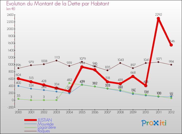 Evolution de la dette par habitant pour la commune de JUSTIAN et les communes proches de 2000 à 2012 Comparaison de la dette par habitant pour JUSTIAN et les communes voisines de 2000 à 2012