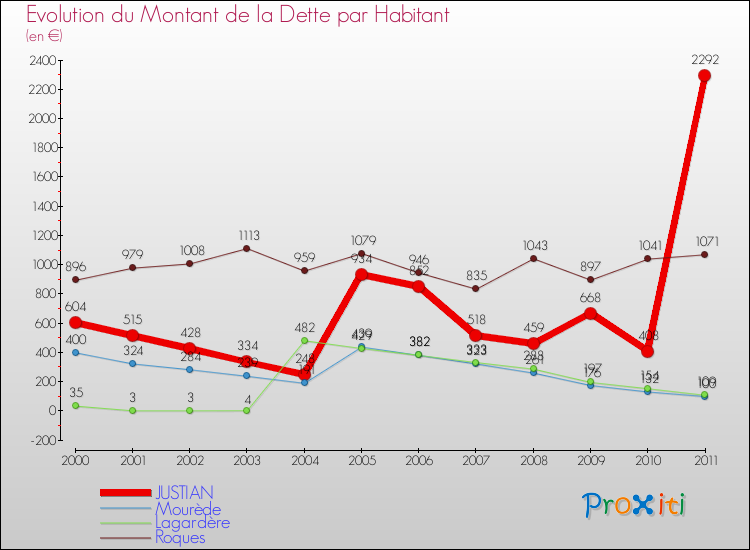 Evolution de la dette par habitant pour la commune de JUSTIAN et les communes proches Comparaison de la dette par habitant pour JUSTIAN et les communes voisines