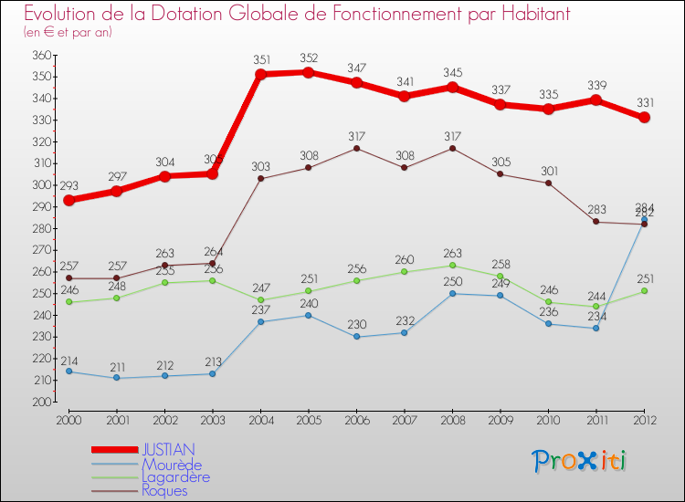Evolution et montant de la dotation globale de fonctionnement par Habitant pour JUSTIAN et les communes proches Comparaison des dotations globales de fonctionnement par habitant pour JUSTIAN et les communes voisines