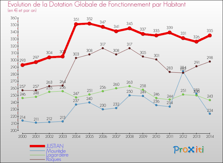 Evolution et montant de la dotation globale de fonctionnement par Habitant pour JUSTIAN et les communes proches de 2000 à 2014. Comparaison des dotations globales de fonctionnement par habitant pour JUSTIAN et les communes voisines de 2000 à 2014.