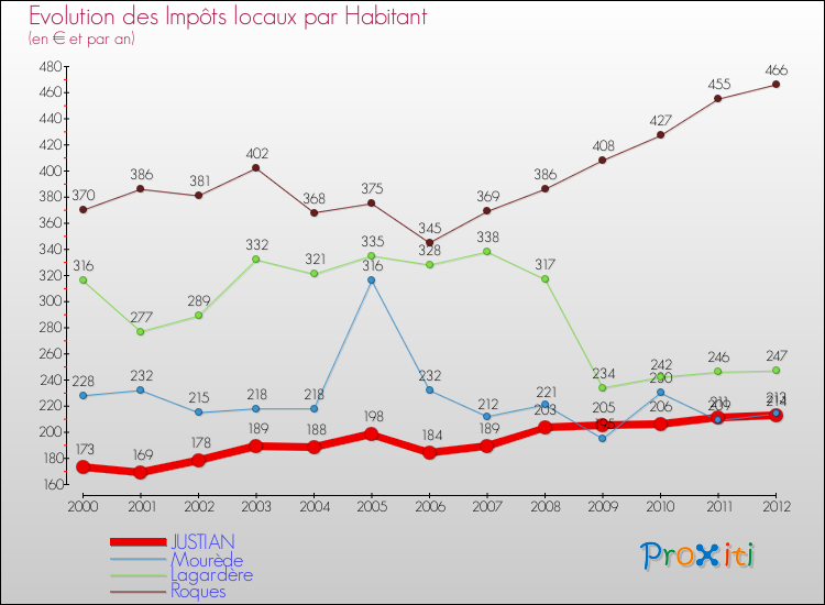 Evolution et montant des impôts locaux par Habitant pour JUSTIAN et les communes proches Comparaison des impôts locaux par habitant pour JUSTIAN et les communes voisines