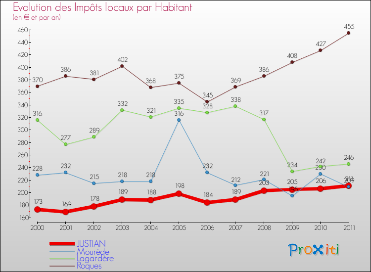 Evolution et montant des impôts locaux par Habitant pour JUSTIAN et les communes proches Comparaison des impôts locaux par habitant pour JUSTIAN et les communes voisines