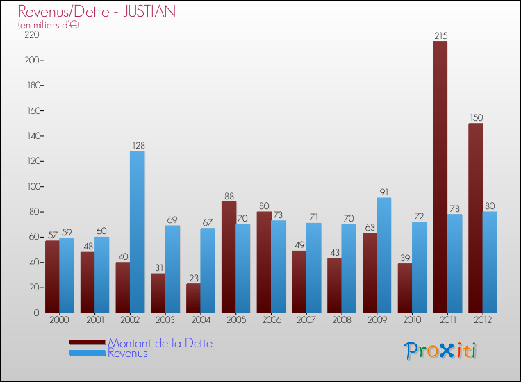 Evolution comparée de la dette et des revenus pour la commune de JUSTIAN de 2000 à 2012 Comparaison de la dette et des revenus pour JUSTIAN de 2000 à 2012